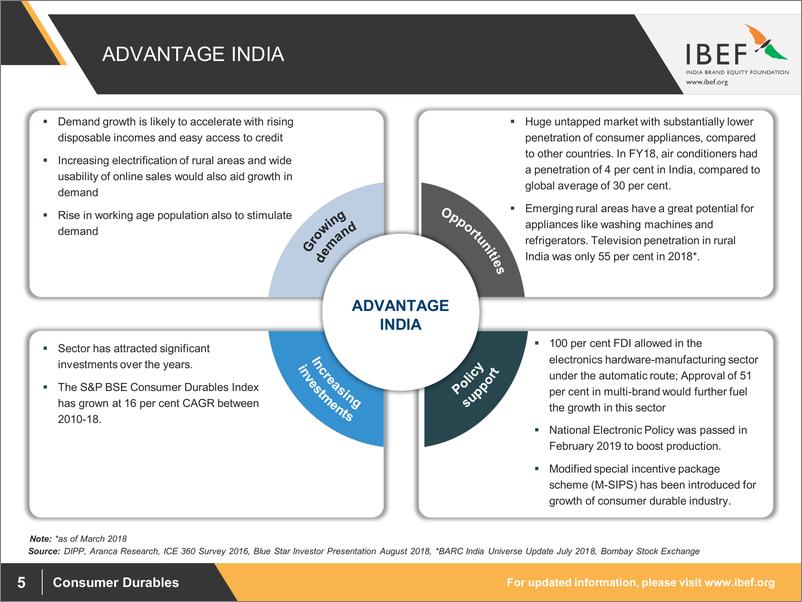 《IBEF-印度消费者耐用品行业报告（2019年3月）（英文）-2019.3-32页》 - 第6页预览图
