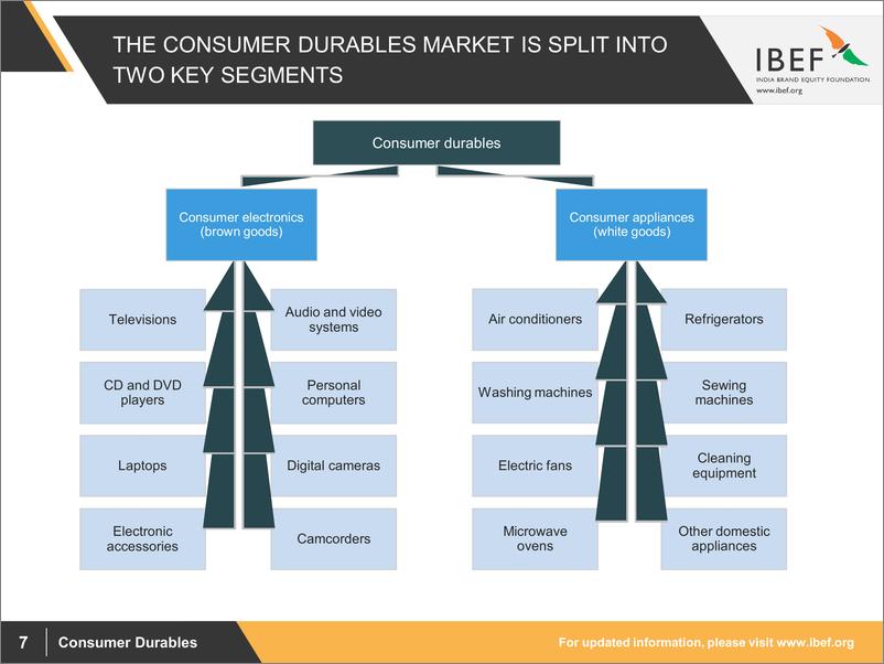 《IBEF-印度消费者耐用品行业报告（2019年3月）（英文）-2019.3-32页》 - 第8页预览图