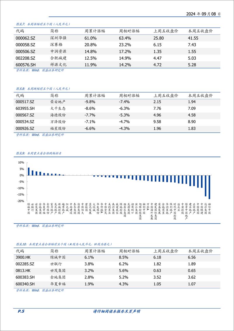 《房地产开发行业2024W36：本周新房成交同比-9.5%25，二手房同比%2b1.7%25-240908-国盛证券-14页》 - 第5页预览图