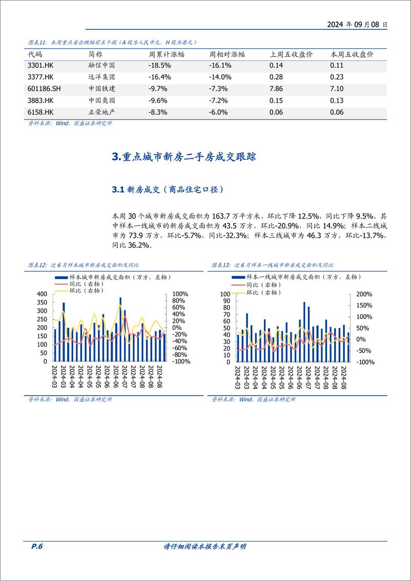 《房地产开发行业2024W36：本周新房成交同比-9.5%25，二手房同比%2b1.7%25-240908-国盛证券-14页》 - 第6页预览图