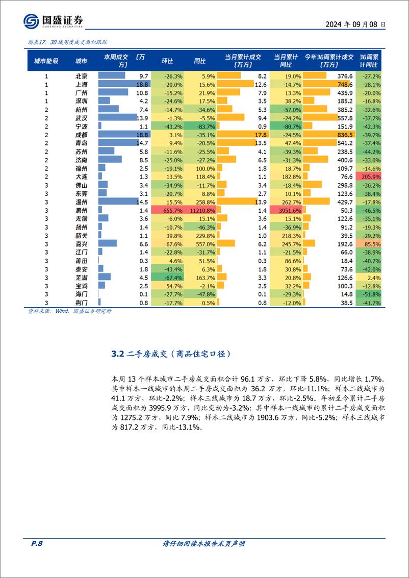 《房地产开发行业2024W36：本周新房成交同比-9.5%25，二手房同比%2b1.7%25-240908-国盛证券-14页》 - 第8页预览图