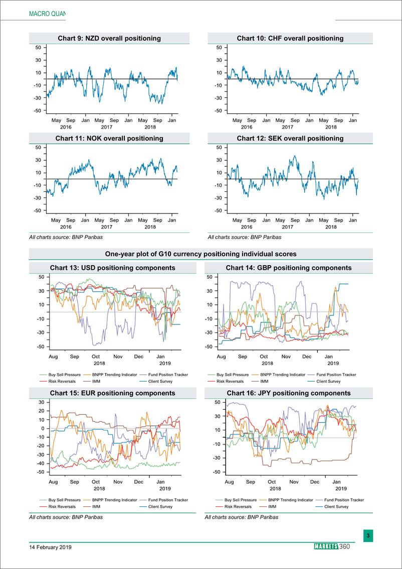 《巴黎银行-全球-外汇策略-全球外汇定位分析-20190214-8页》 - 第4页预览图