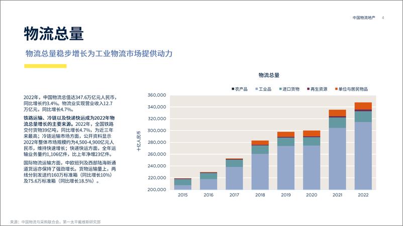 《第一太平戴维斯2023中国物流报告23页》 - 第4页预览图