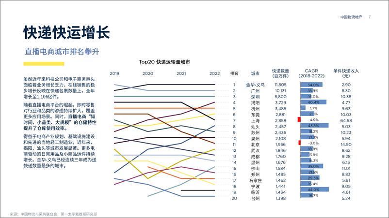 《第一太平戴维斯2023中国物流报告23页》 - 第7页预览图