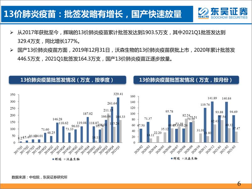 《东吴证券-2021年一季度疫苗行业批签发专题报告：大品种批签发快速增长，行业高景气度持续》 - 第6页预览图