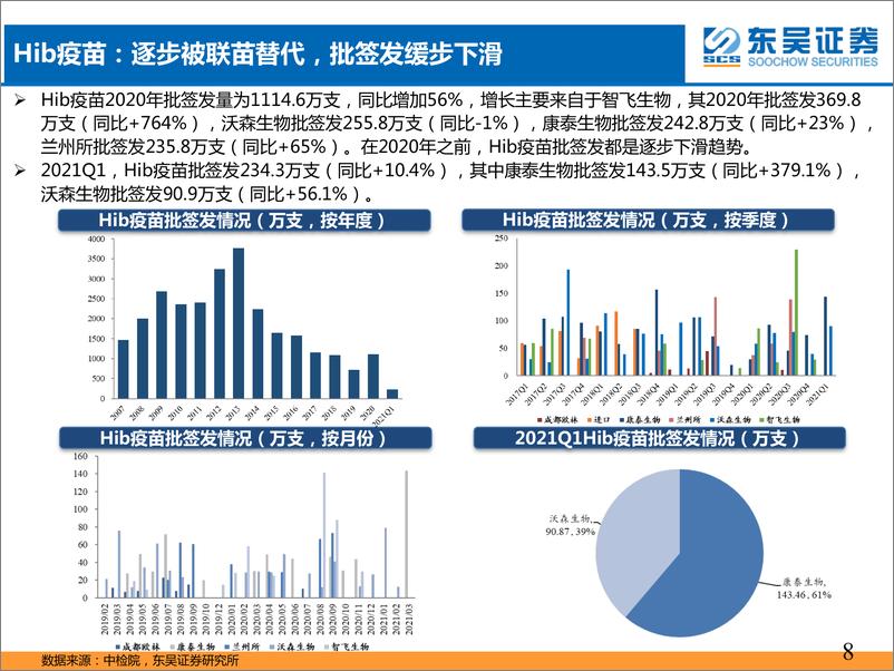 《东吴证券-2021年一季度疫苗行业批签发专题报告：大品种批签发快速增长，行业高景气度持续》 - 第8页预览图