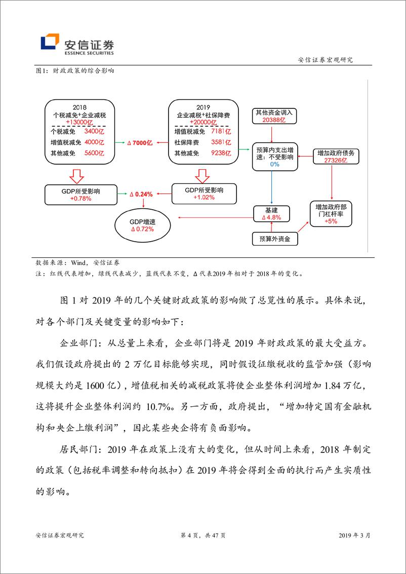 《对2019年积极财政政策全面影响的定量评估：减税降费知多少？-20190305-安信证券-47页》 - 第5页预览图