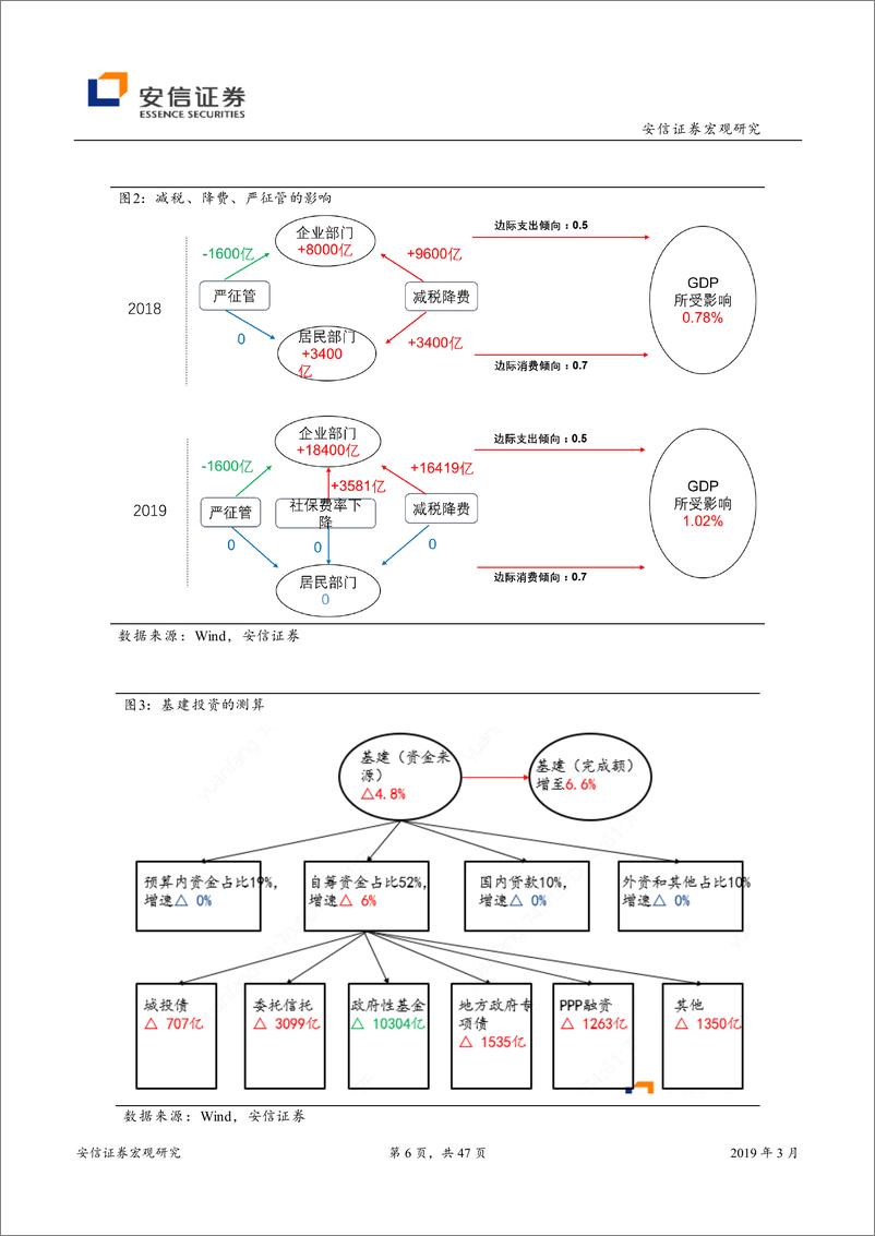 《对2019年积极财政政策全面影响的定量评估：减税降费知多少？-20190305-安信证券-47页》 - 第7页预览图