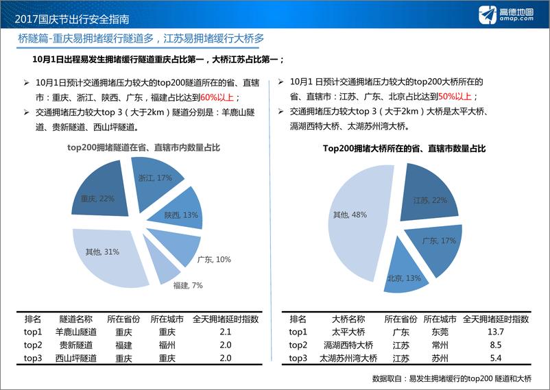 《2017年国庆节出行安全指南》 - 第7页预览图