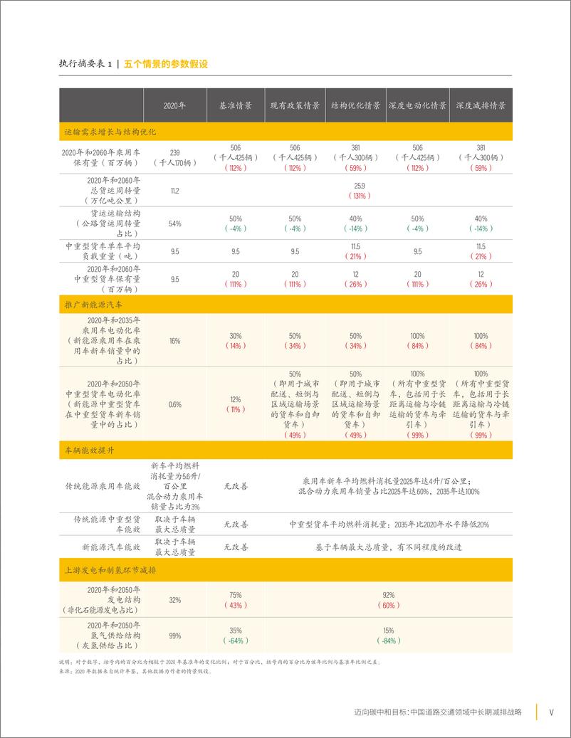 《世界资源研究所-迈向碳中和：中国道路交通领域中长期减排战略》 - 第8页预览图