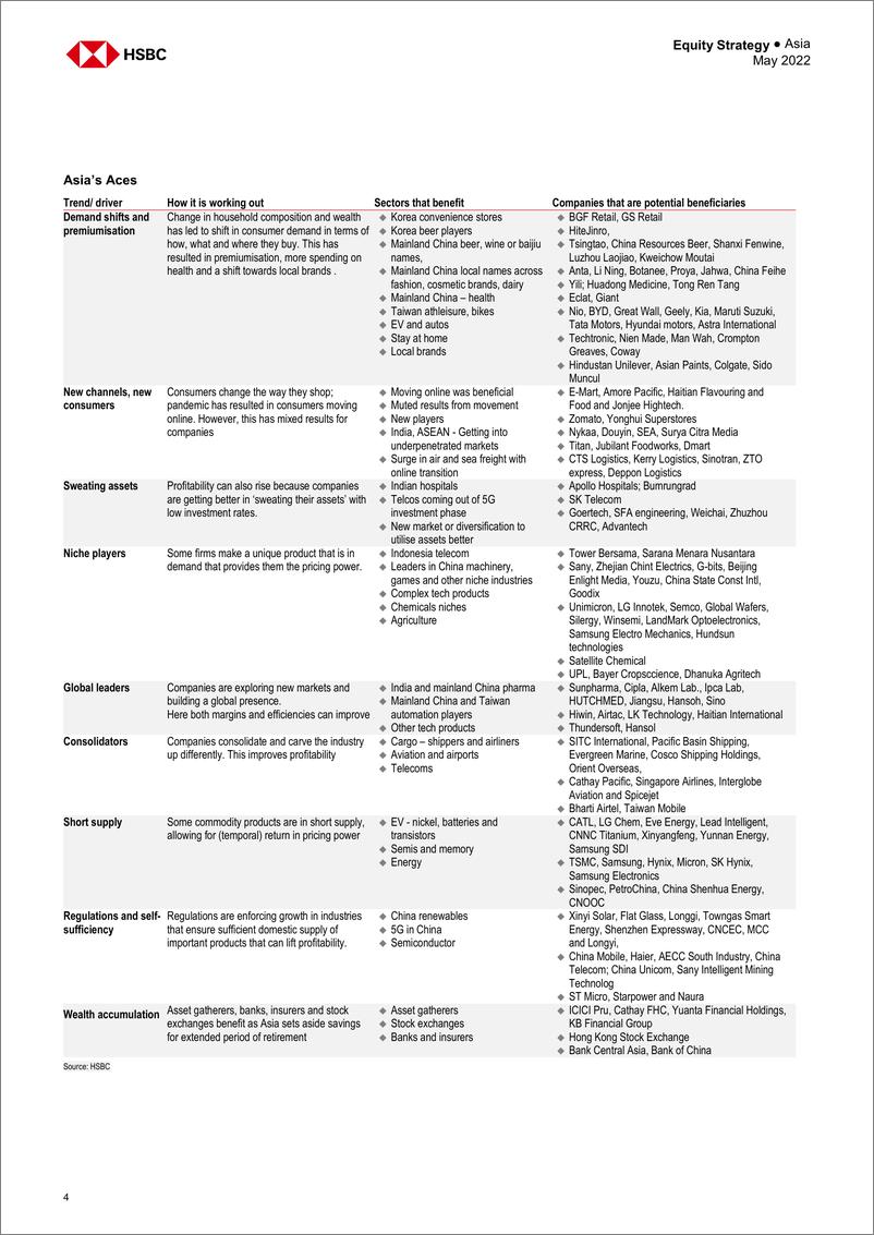 《HSBC-亚太地区投资策略-亚洲的王牌：逆境中的杰出表现-2022.5-51页》 - 第6页预览图