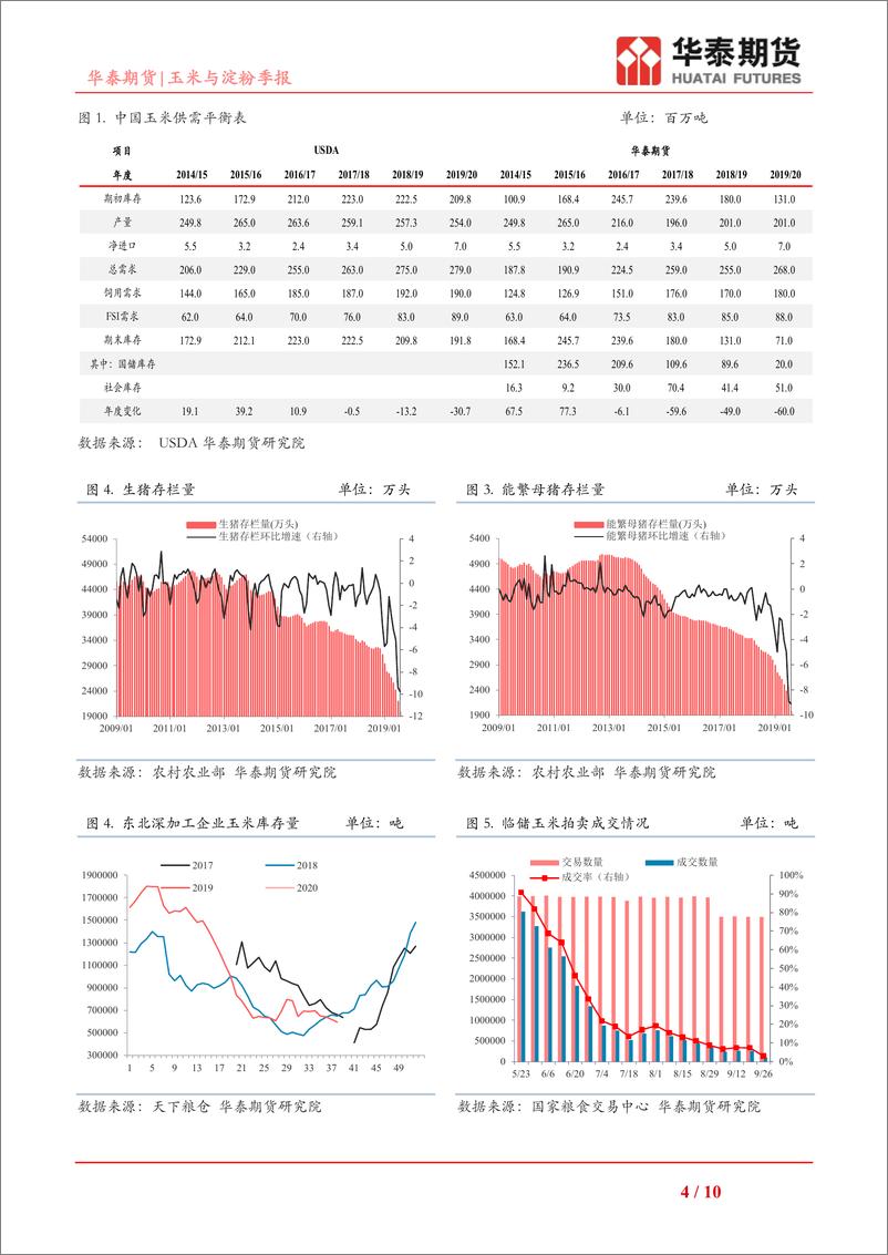 《玉米与淀粉季报：等待中下游补库的启动-20190929-华泰期货-10页》 - 第5页预览图