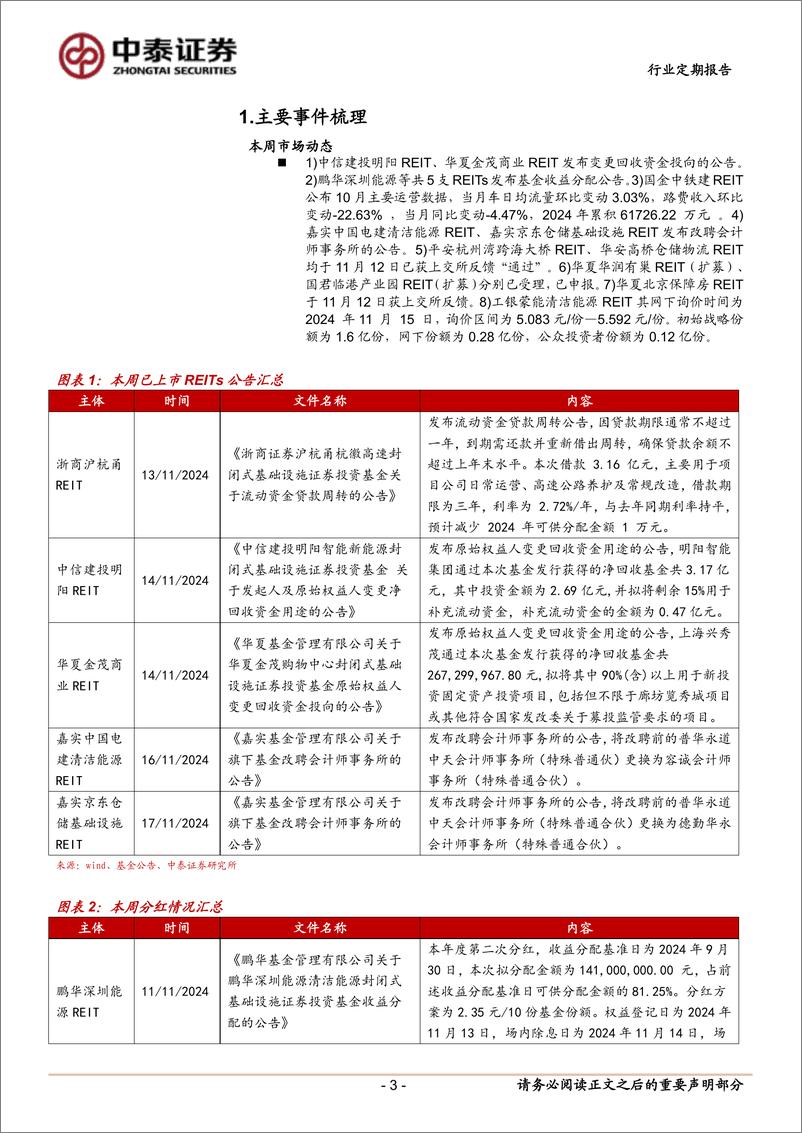 《房地产行业：两单REITs变更回收资金投向-241116-中泰证券-16页》 - 第3页预览图