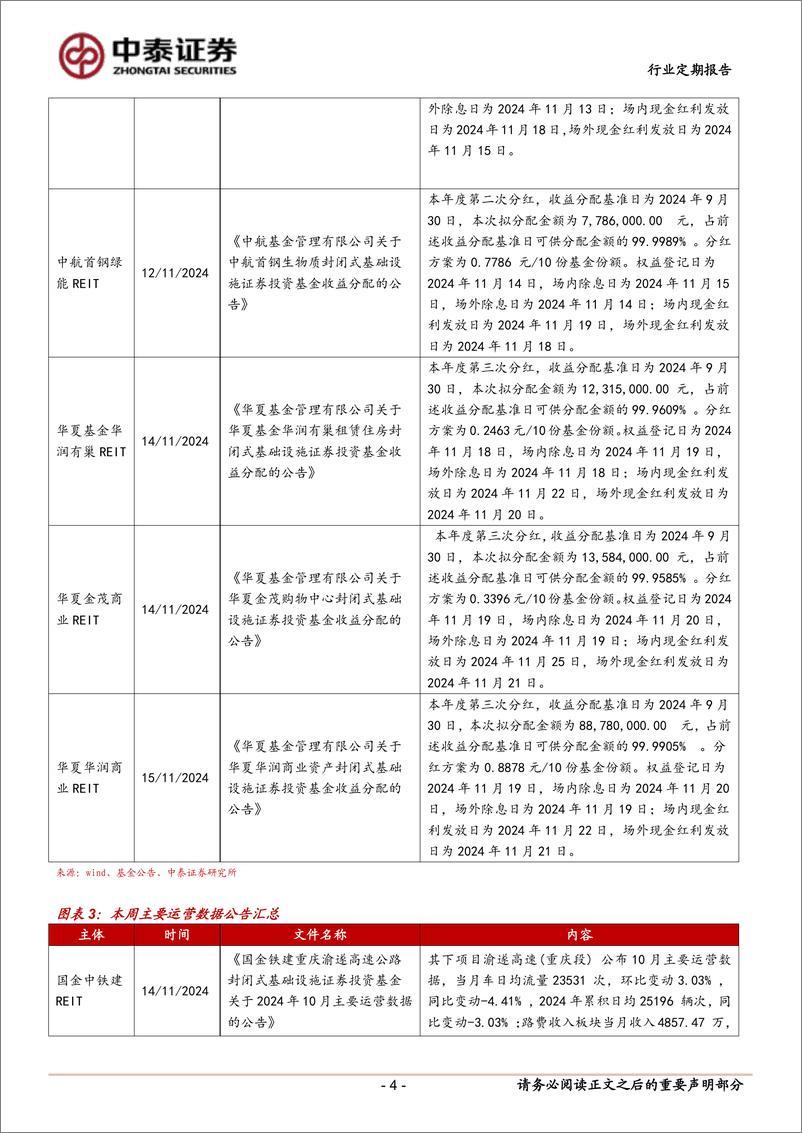 《房地产行业：两单REITs变更回收资金投向-241116-中泰证券-16页》 - 第4页预览图