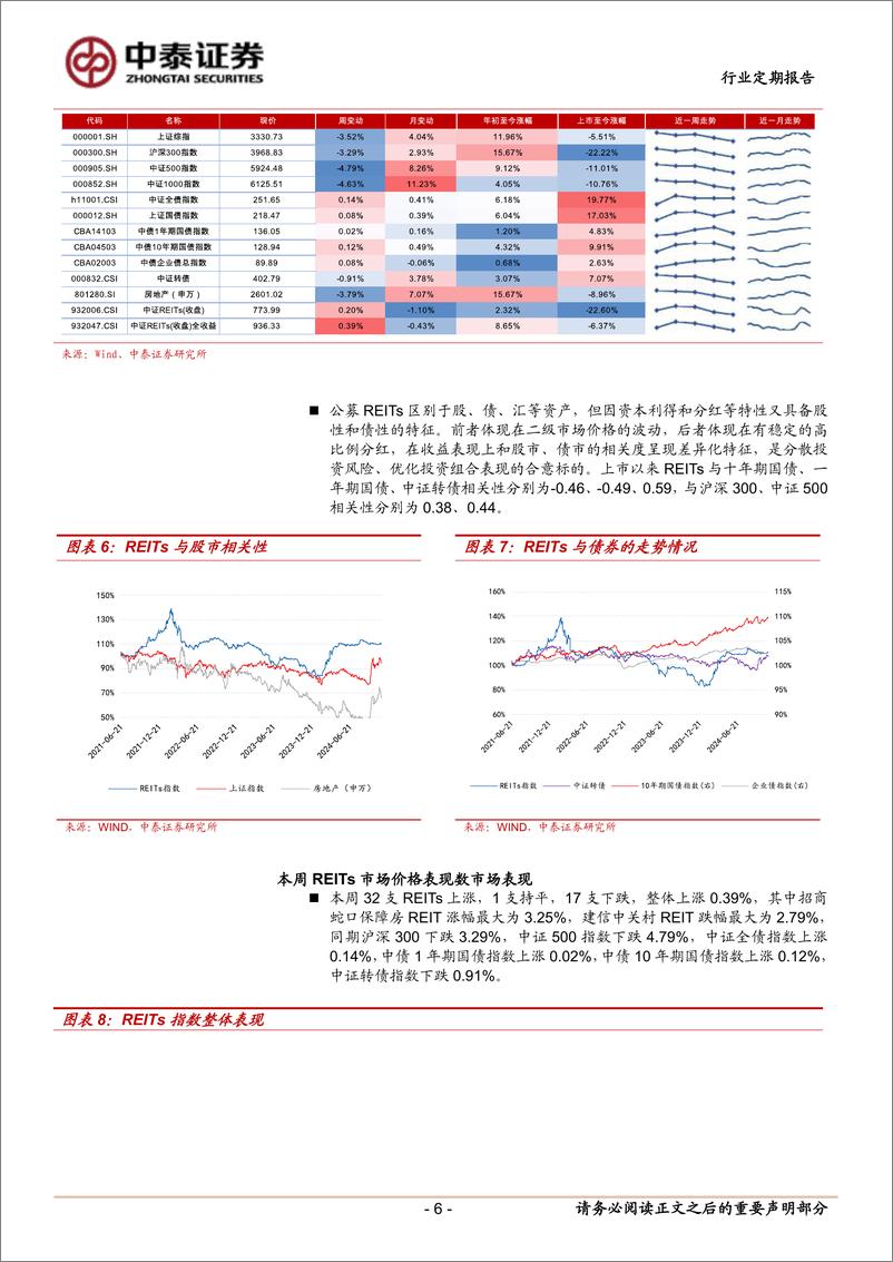 《房地产行业：两单REITs变更回收资金投向-241116-中泰证券-16页》 - 第6页预览图