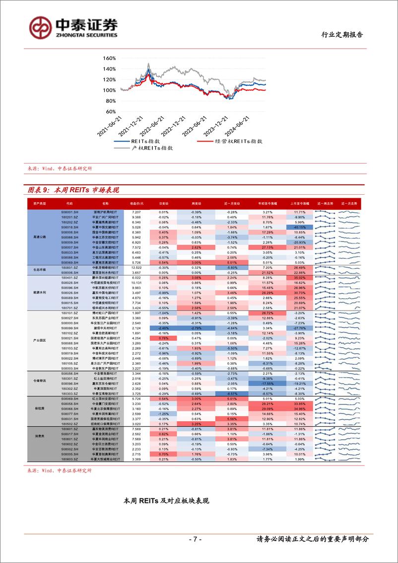 《房地产行业：两单REITs变更回收资金投向-241116-中泰证券-16页》 - 第7页预览图