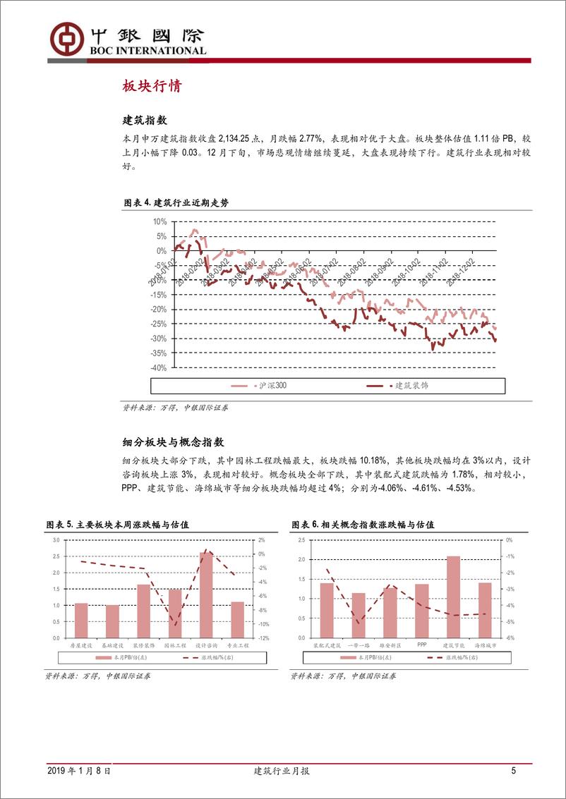 《建筑行业月报：铁总开会提速铁建，央行降准利好资金-20190108-中银国际-22页》 - 第6页预览图