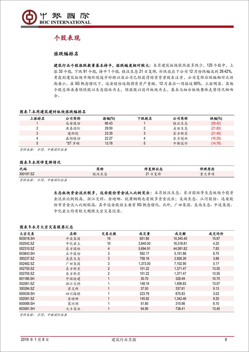 《建筑行业月报：铁总开会提速铁建，央行降准利好资金-20190108-中银国际-22页》 - 第7页预览图