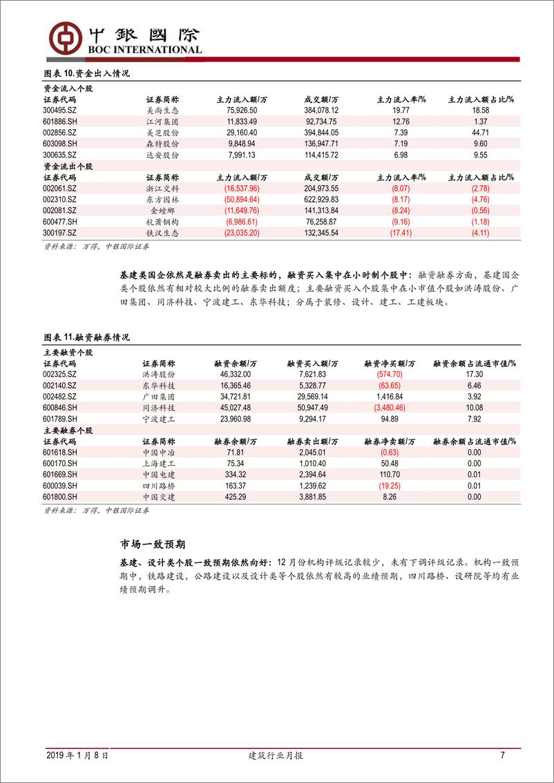 《建筑行业月报：铁总开会提速铁建，央行降准利好资金-20190108-中银国际-22页》 - 第8页预览图