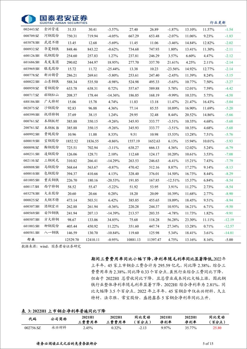 《钢铁行业2022年半年报总结：2022年上半年特钢业绩表现优于普钢-20220908-国泰君安-15页》 - 第6页预览图