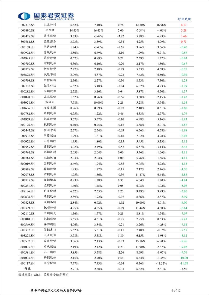 《钢铁行业2022年半年报总结：2022年上半年特钢业绩表现优于普钢-20220908-国泰君安-15页》 - 第7页预览图