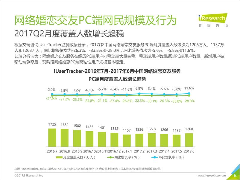 《2017Q2中国网络婚恋行业季度监测报告》 - 第6页预览图