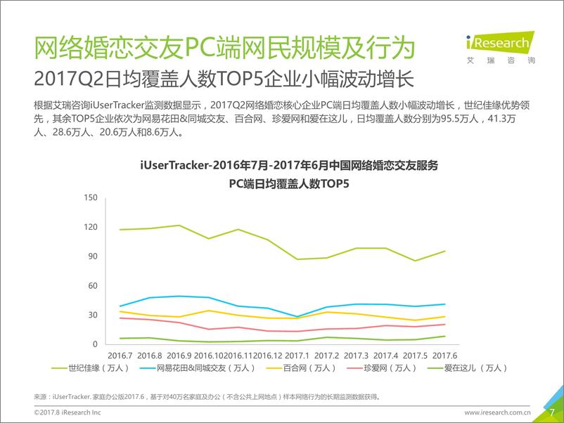 《2017Q2中国网络婚恋行业季度监测报告》 - 第7页预览图