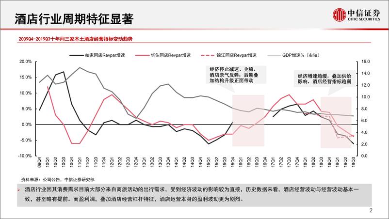 《社会服务有限服务酒店行业投资逻辑：成长为基、周期为翼，长短皆宜-20191223-中信证券-48页》 - 第4页预览图