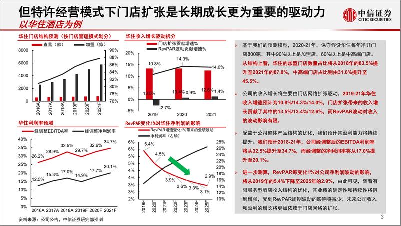 《社会服务有限服务酒店行业投资逻辑：成长为基、周期为翼，长短皆宜-20191223-中信证券-48页》 - 第5页预览图