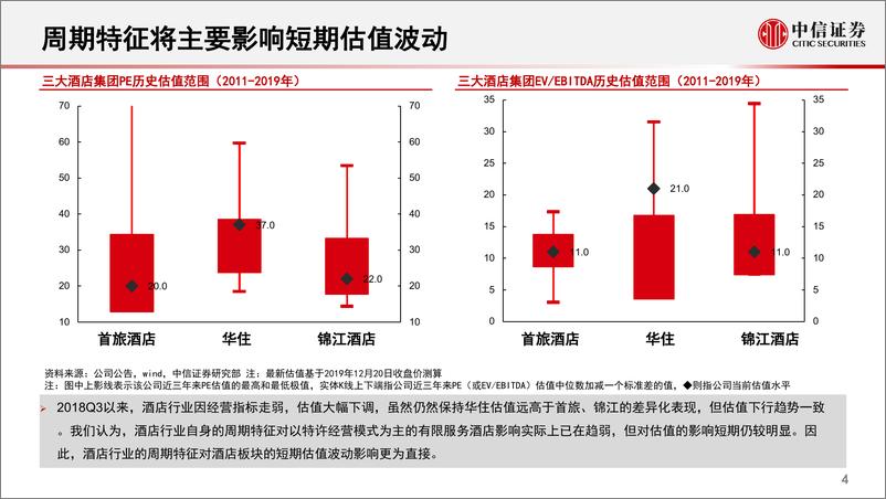 《社会服务有限服务酒店行业投资逻辑：成长为基、周期为翼，长短皆宜-20191223-中信证券-48页》 - 第6页预览图