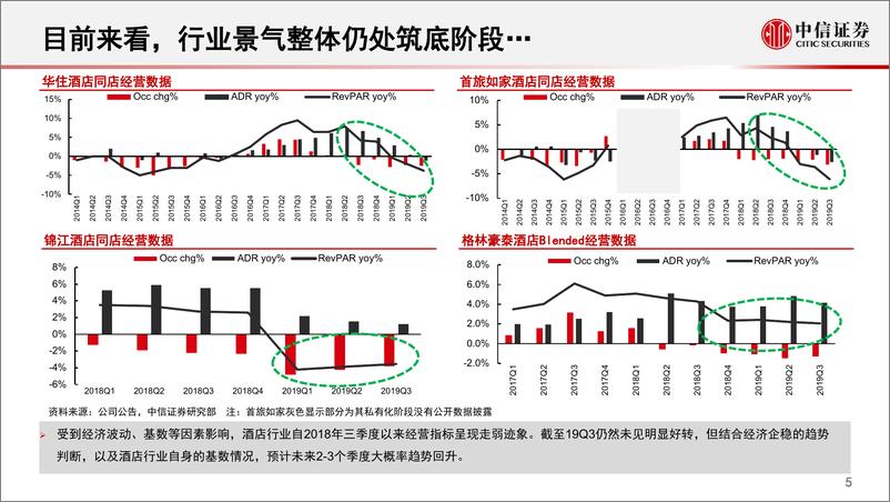 《社会服务有限服务酒店行业投资逻辑：成长为基、周期为翼，长短皆宜-20191223-中信证券-48页》 - 第7页预览图