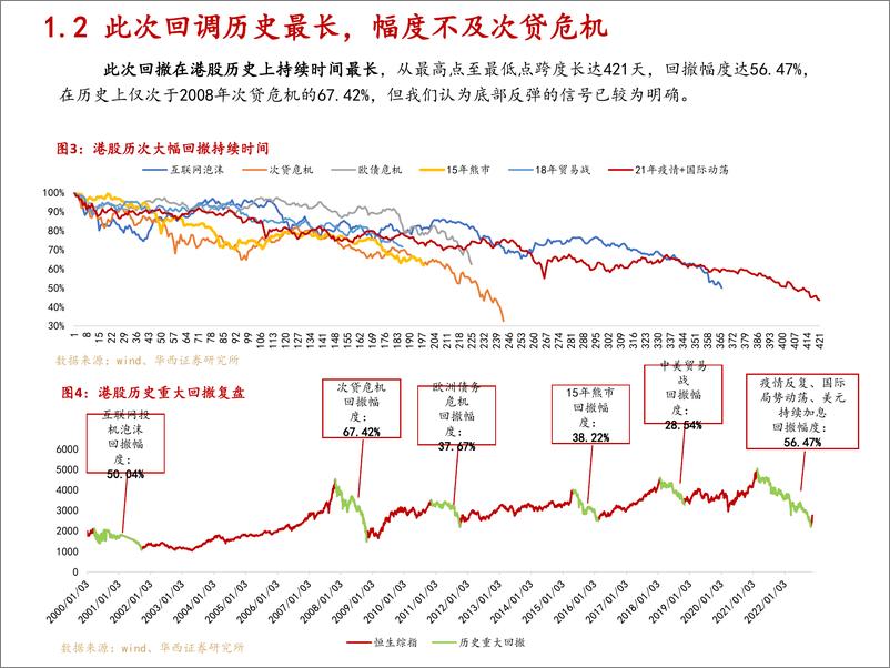 《港股2023年度投资策略：时人不识凌云木，直待凌云始道高-20221202-华西证券-50页》 - 第8页预览图