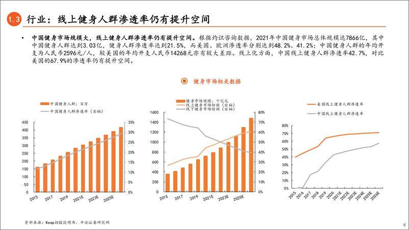 《健身行业新业态系列报告（三）：一文读懂keep招股书，以内容和社区为核心打造一体化线上健身生态圈-20220324-平安证券-27页》 - 第7页预览图