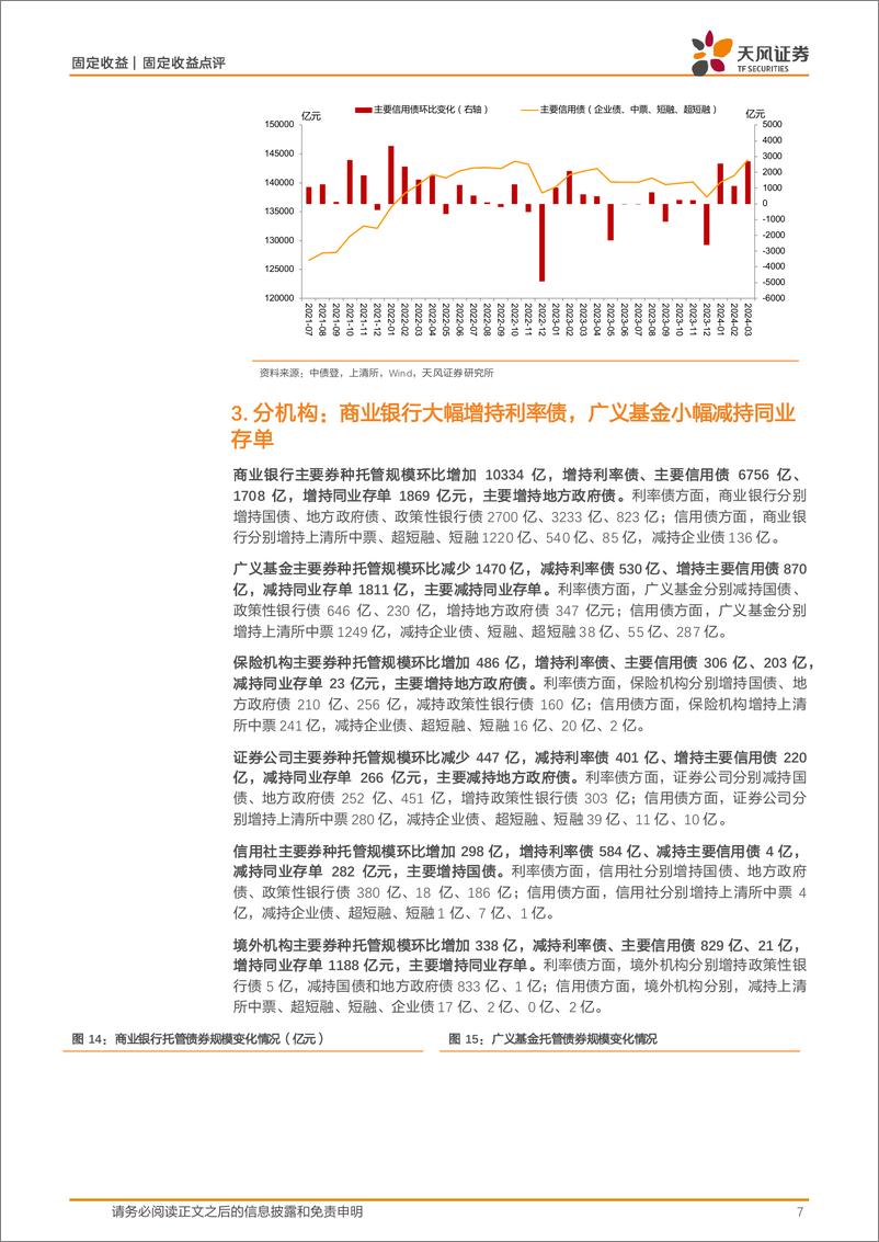 《2024年3月中债登和上清所托管数据点评：商业银行大幅增持，广义基金小幅减持-240422-天风证券-12页》 - 第7页预览图