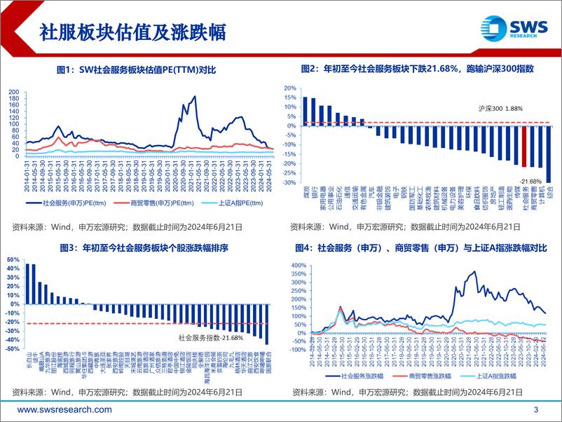 《社会服务行业2024年中期投资策略：景气度上行，关注入境游增量-240626-申万宏源-31页》 - 第3页预览图