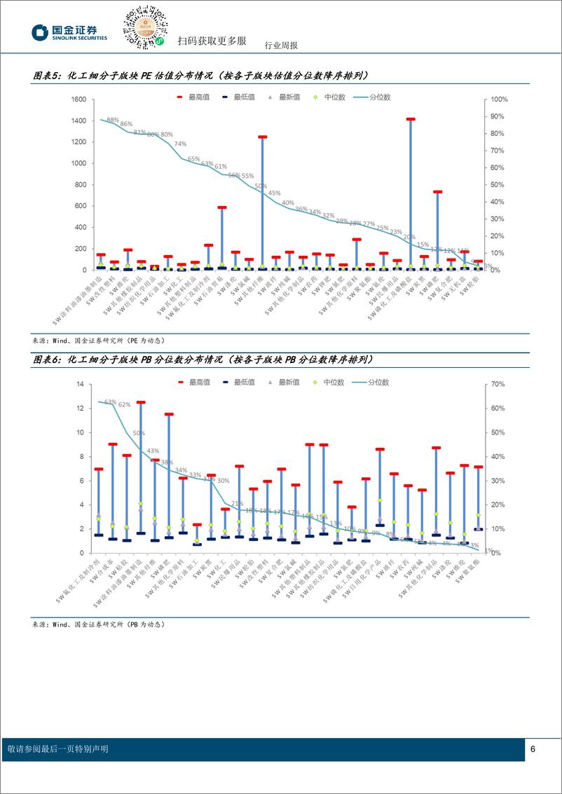 《基础化工行业研究：市场强势向上，AI和机器人行业催化不断-250207-国金证券-23页》 - 第6页预览图