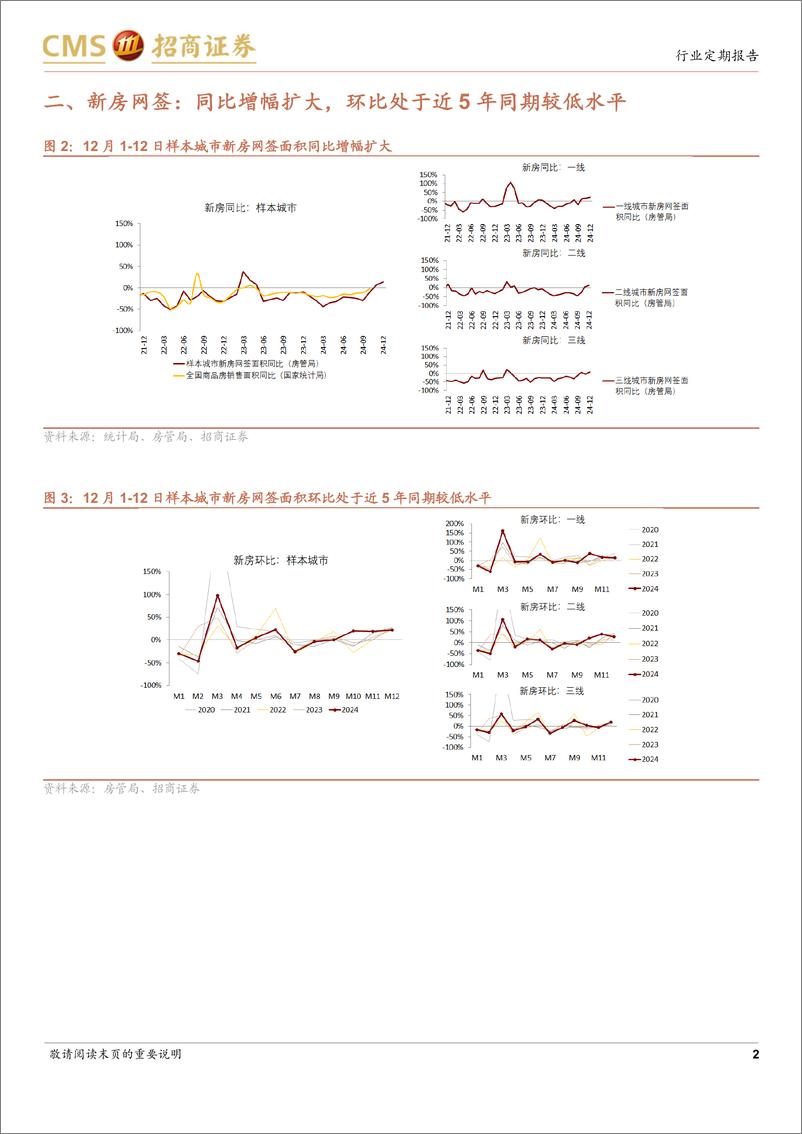 《房地产行业样本城市周度高频数据全追踪：新房及二手房网签面积同比边际改善，成交量信心指数边际下降-241215-招商证券-12页》 - 第2页预览图