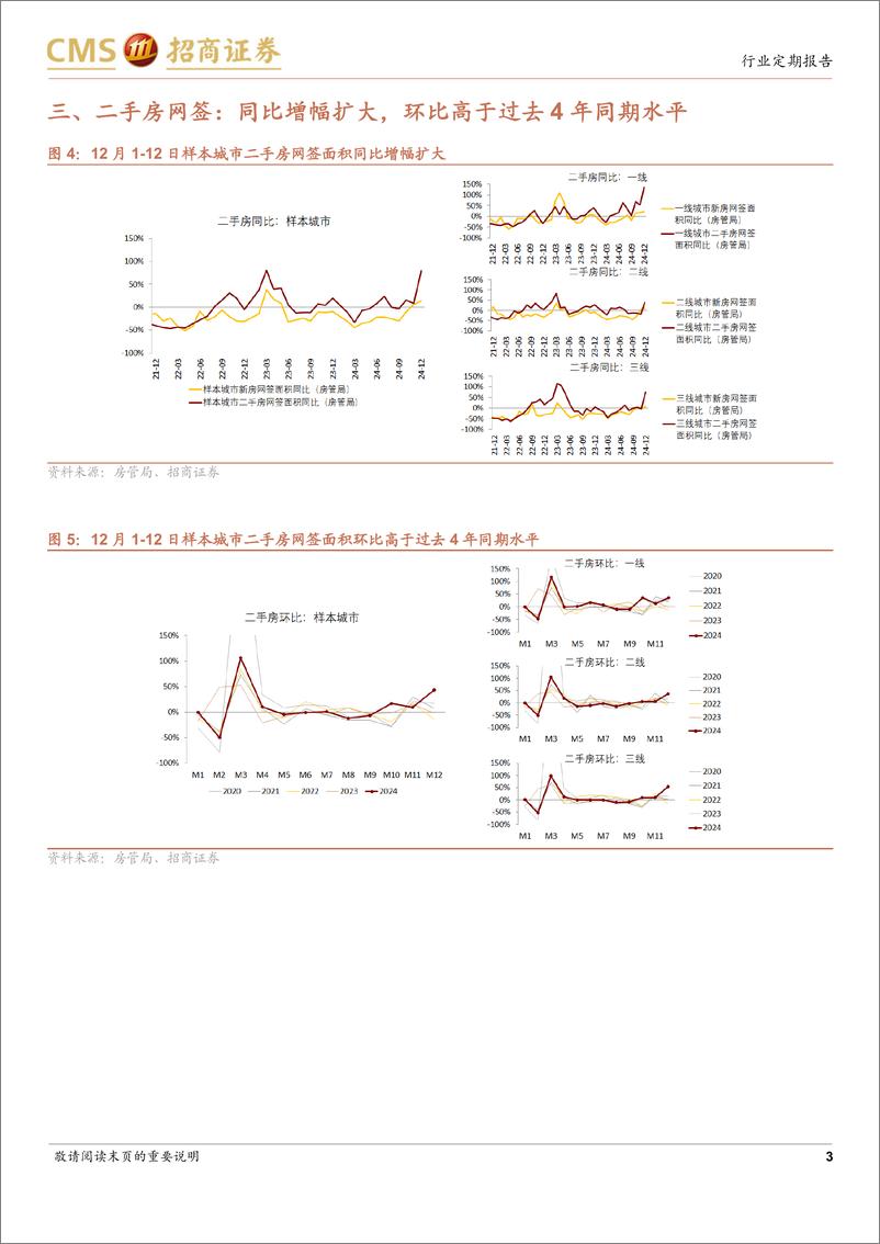 《房地产行业样本城市周度高频数据全追踪：新房及二手房网签面积同比边际改善，成交量信心指数边际下降-241215-招商证券-12页》 - 第3页预览图