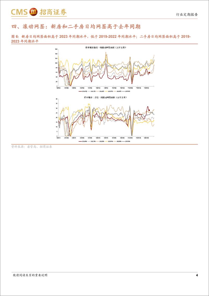 《房地产行业样本城市周度高频数据全追踪：新房及二手房网签面积同比边际改善，成交量信心指数边际下降-241215-招商证券-12页》 - 第4页预览图