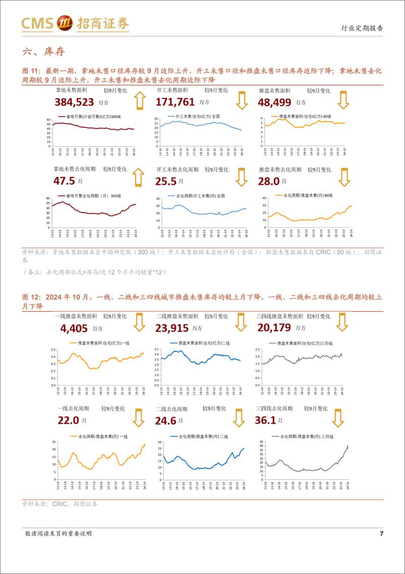 《房地产行业样本城市周度高频数据全追踪：新房及二手房网签面积同比边际改善，成交量信心指数边际下降-241215-招商证券-12页》 - 第7页预览图