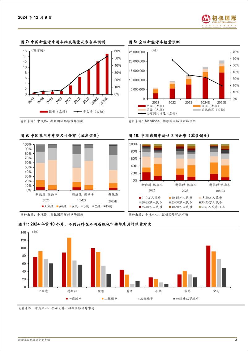 《汽车行业2025年展望_销量预测_产能_经销商等》 - 第3页预览图