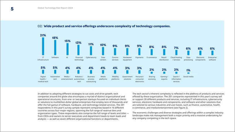 《Marsh达信_2024年全球科技产业风险报告_英文版_》 - 第5页预览图