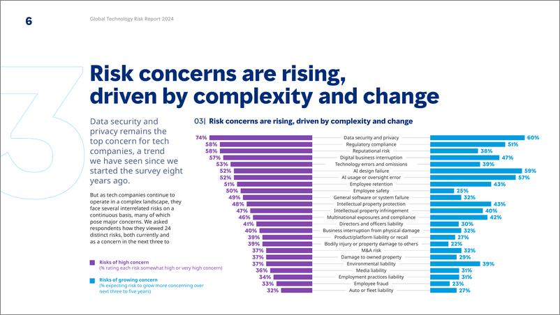 《Marsh达信_2024年全球科技产业风险报告_英文版_》 - 第6页预览图