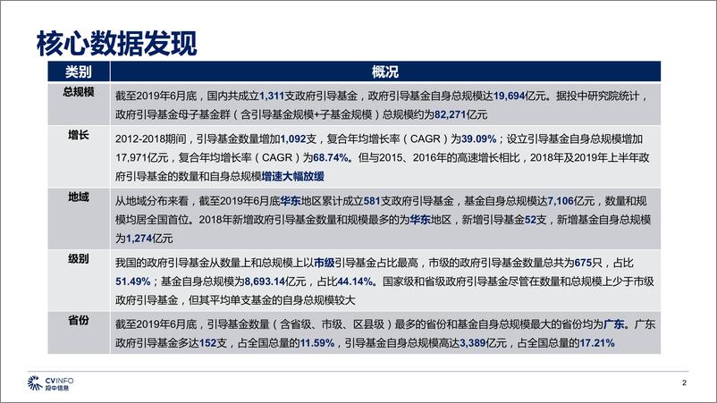 《2019中国政府引导基金专题报告-投中研究院-2019.10-51页》 - 第3页预览图