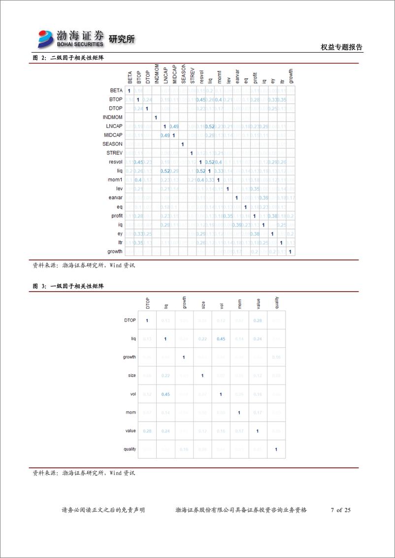 《多因子模型研究系列之九：Barra风险模型（CNE6）之纯因子构建与因子合成-20190620-渤海证券-25页》 - 第8页预览图