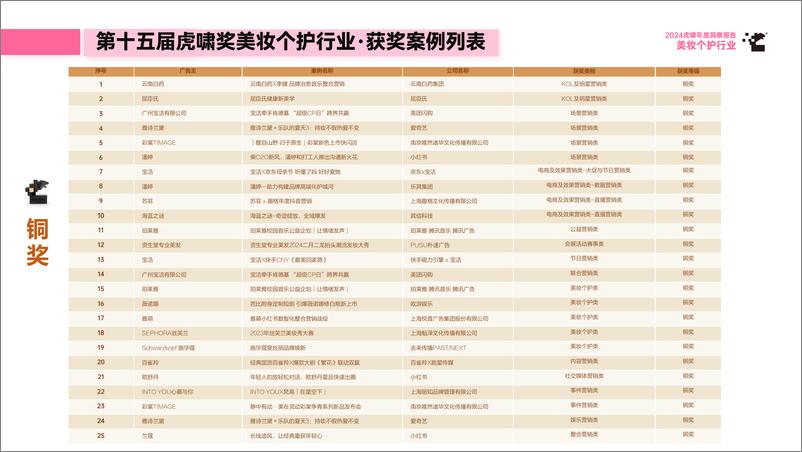 《虎啸_2024年虎啸年度洞察报告——美妆个护行业》 - 第8页预览图