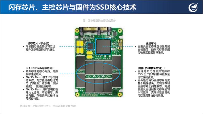 《存储专题系列二：存力需求与周期共振，SSD迎量价齐升》 - 第6页预览图