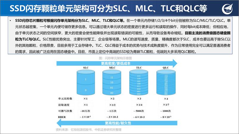 《存储专题系列二：存力需求与周期共振，SSD迎量价齐升》 - 第8页预览图