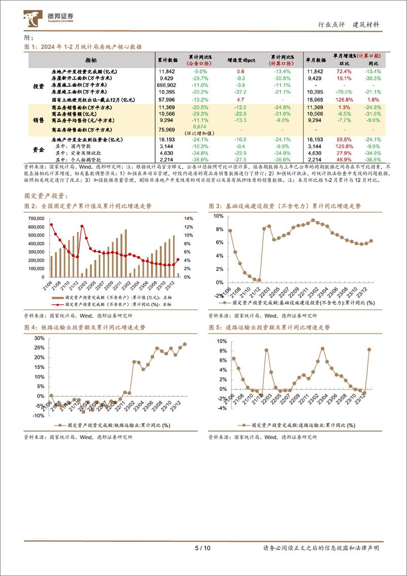 《建筑材料行业1-2月行业数据点评：高基数下地产销售降幅扩大，基本面修复仍待政策持续呵护-240318-德邦证券-10页》 - 第4页预览图