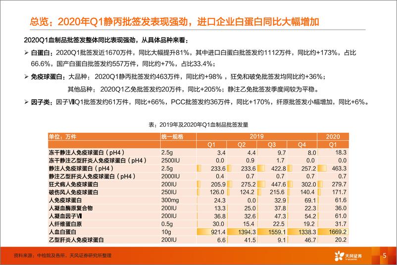 《医药生物行业2020年Q1血制品批签发报告：整体批签发同比大幅提升，新冠疫情下行业重要性进一步显现-20200427-天风证券-20页》 - 第6页预览图